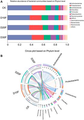 Microbial Responses to the Reduction of Chemical Fertilizers in the Rhizosphere Soil of Flue-Cured Tobacco